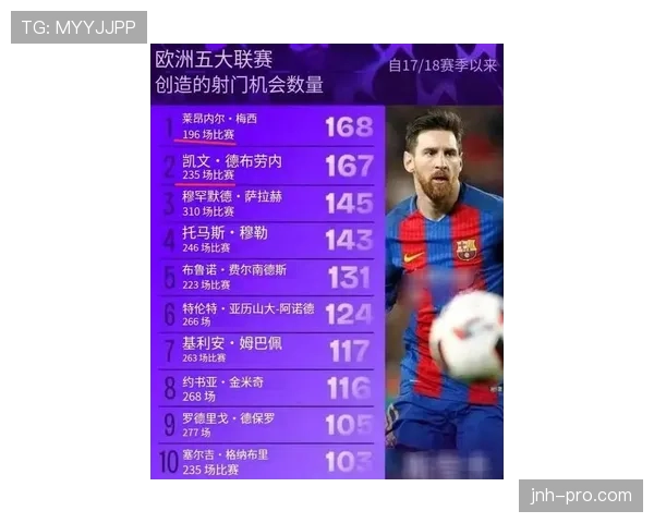 德布劳内 vs 梅西：传球能力与组织核心作用对比分析